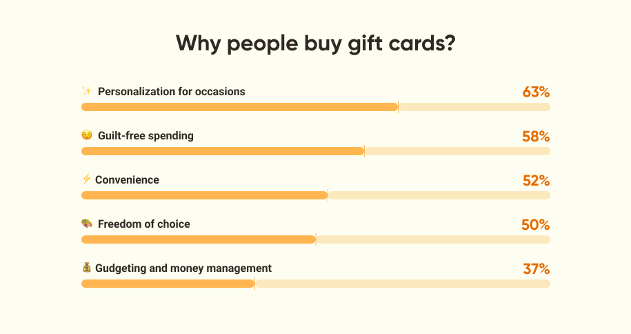 statistics of the reasons to buy a gift card