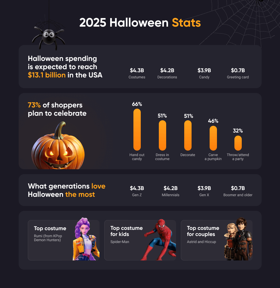 Halloween Market 2025: Numbers and Trends