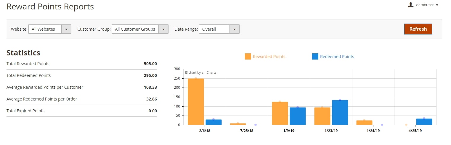 reward points for Magento 2