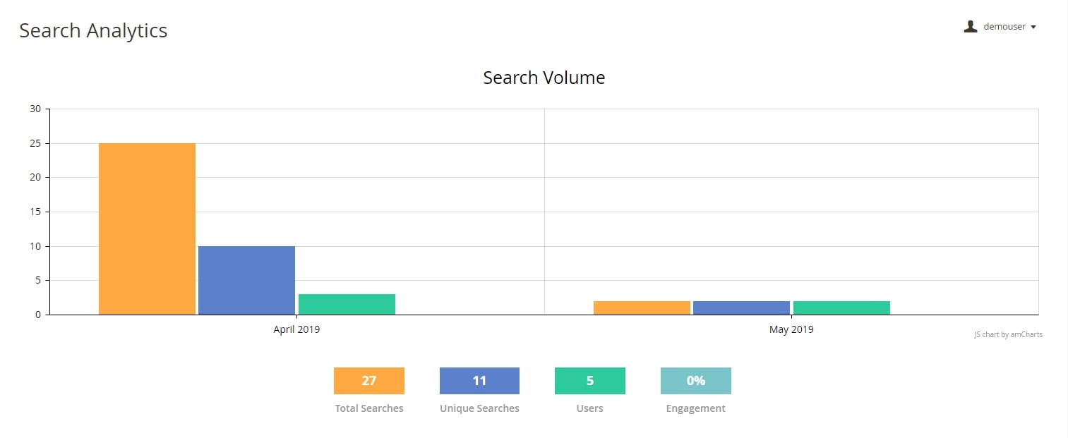 search analytics elastic for Magento 2