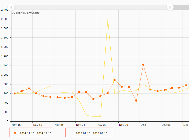 magento-advanced-reports-graph