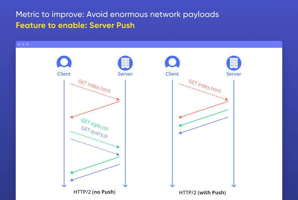 server push magento 2 avoid enormous network payloads