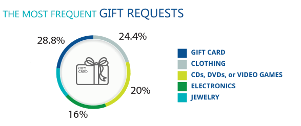 magento-gift-card-request