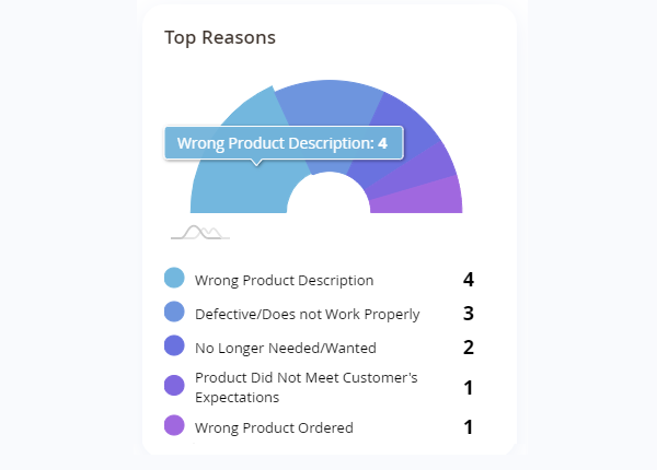 magento 2 rma data rma top reasons
